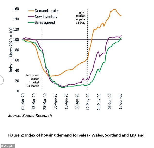 Expect house price declines at the end of the year, Zoopla says